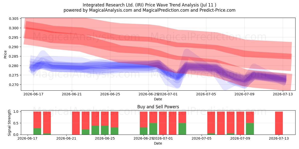  Integrated Research Ltd. (IRI) Support and Resistance area (10 Jul) 