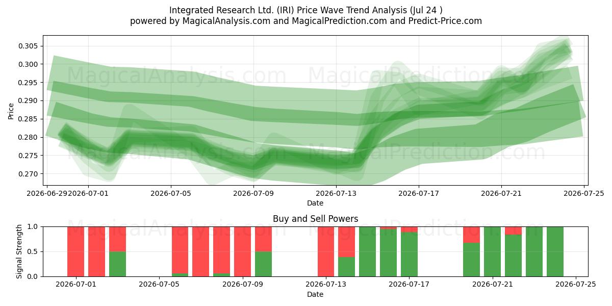  Integrated Research Ltd. (IRI) Support and Resistance area (23 Jul) 