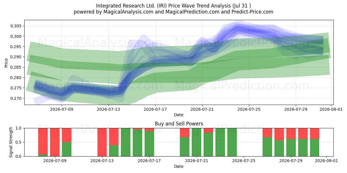  Integrated Research Ltd. (IRI) Support and Resistance area (30 Jul) 
