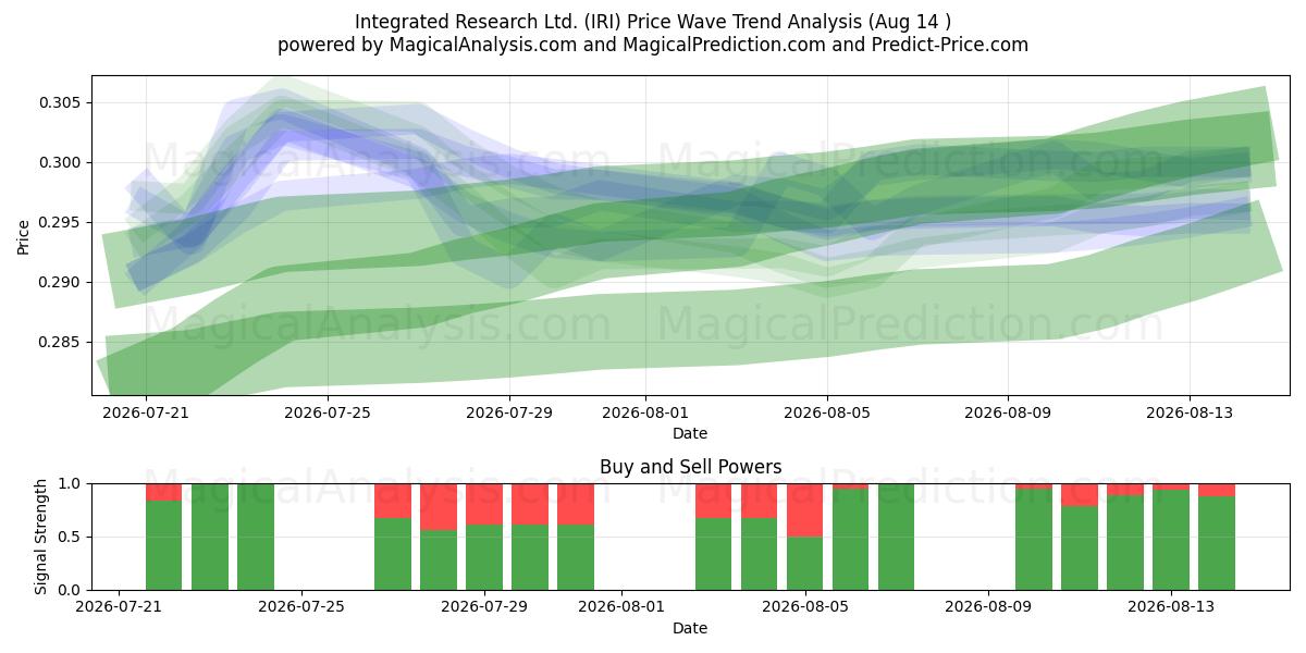  Integrated Research Ltd. (IRI) Support and Resistance area (13 Aug) 