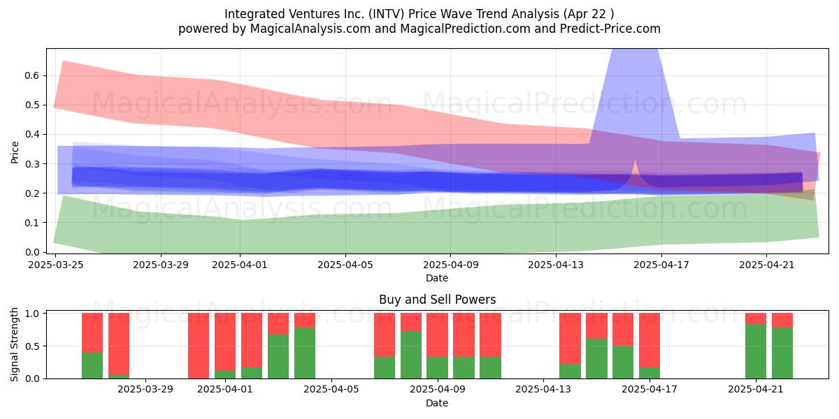  Integrated Ventures Inc. (INTV) Support and Resistance area (22 Apr) 