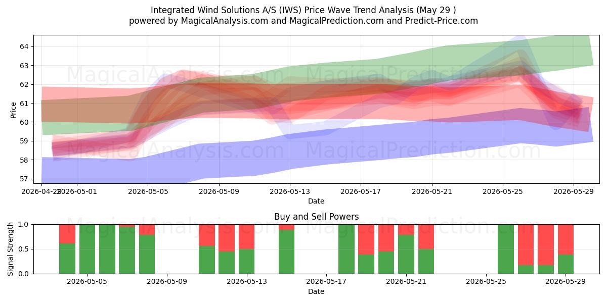  Integrated Wind Solutions A/S (IWS) Support and Resistance area (28 May) 