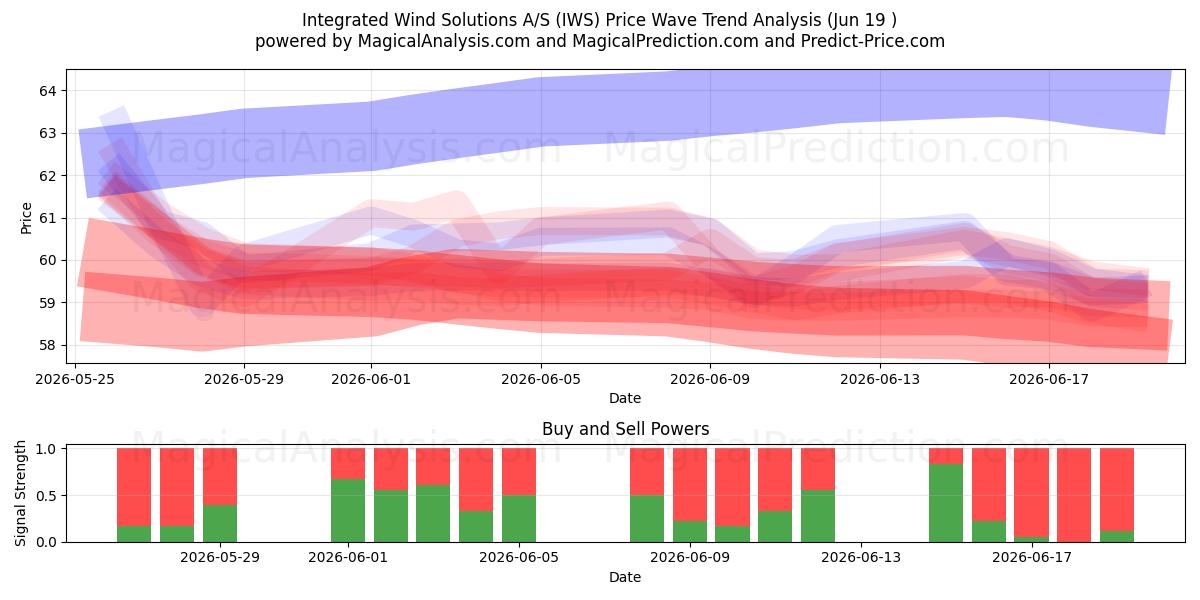  Integrated Wind Solutions A/S (IWS) Support and Resistance area (18 Jun) 