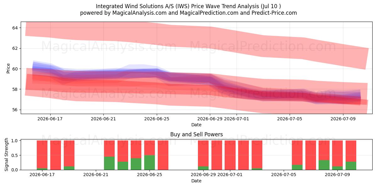  Integrated Wind Solutions A/S (IWS) Support and Resistance area (09 Jul) 