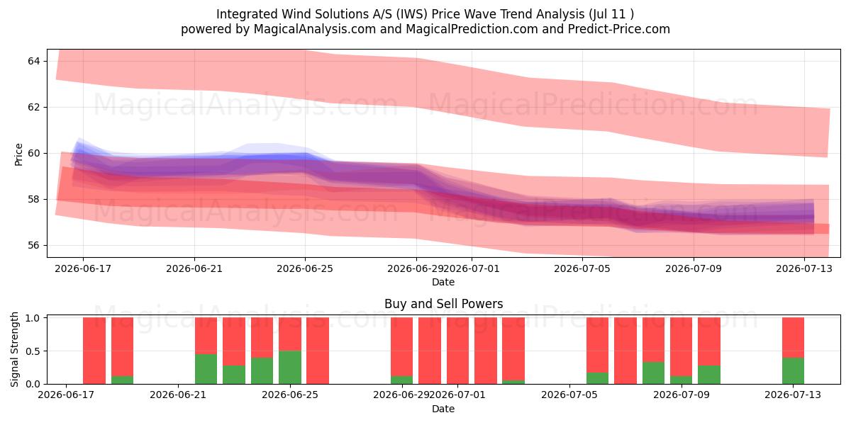  Integrated Wind Solutions A/S (IWS) Support and Resistance area (10 Jul) 