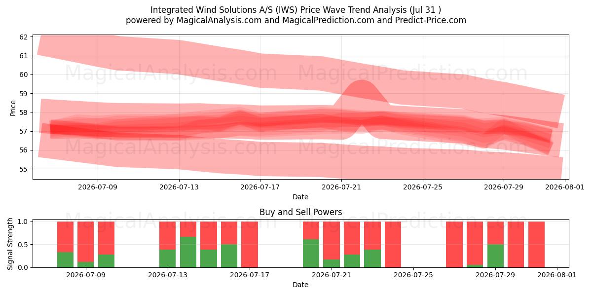  Integrated Wind Solutions A/S (IWS) Support and Resistance area (30 Jul) 