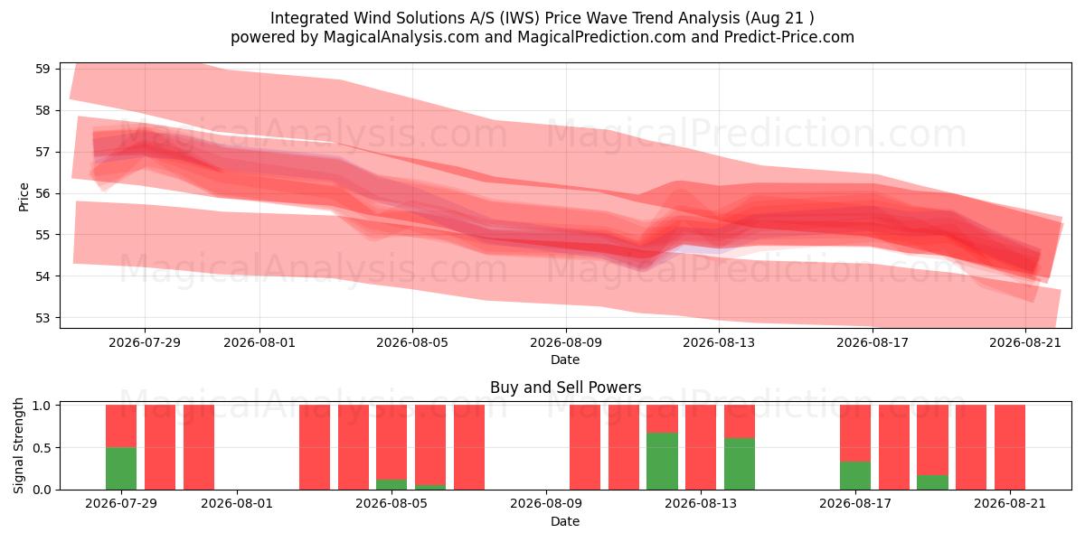  Integrated Wind Solutions A/S (IWS) Support and Resistance area (20 Aug) 