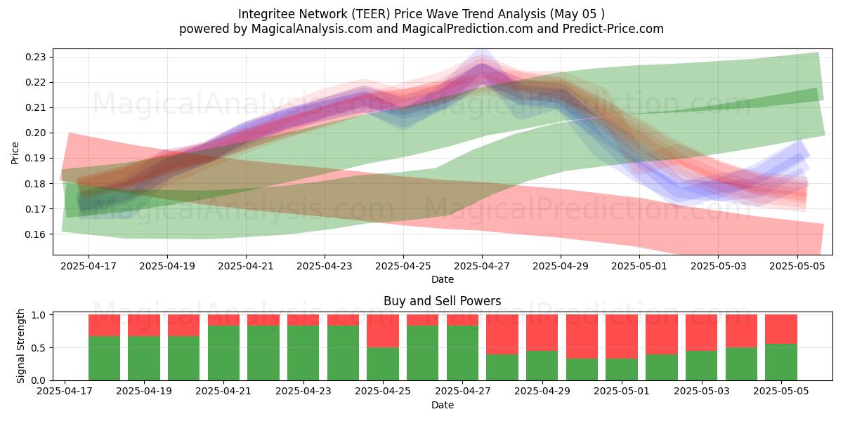 Integritee-Netzwerk (TEER) Support and Resistance area (05 May) Integritee-Netzwerk (TEER) Support and Resistance area (05 May)