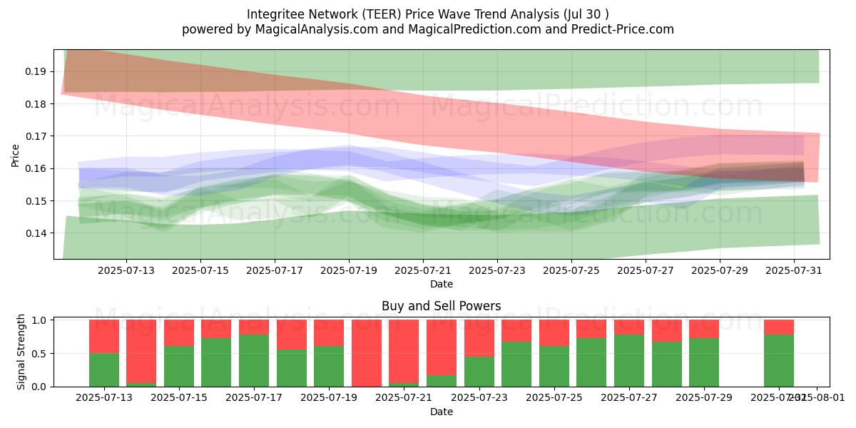 诚信网络 (TEER) Support and Resistance area (28 Jul) 