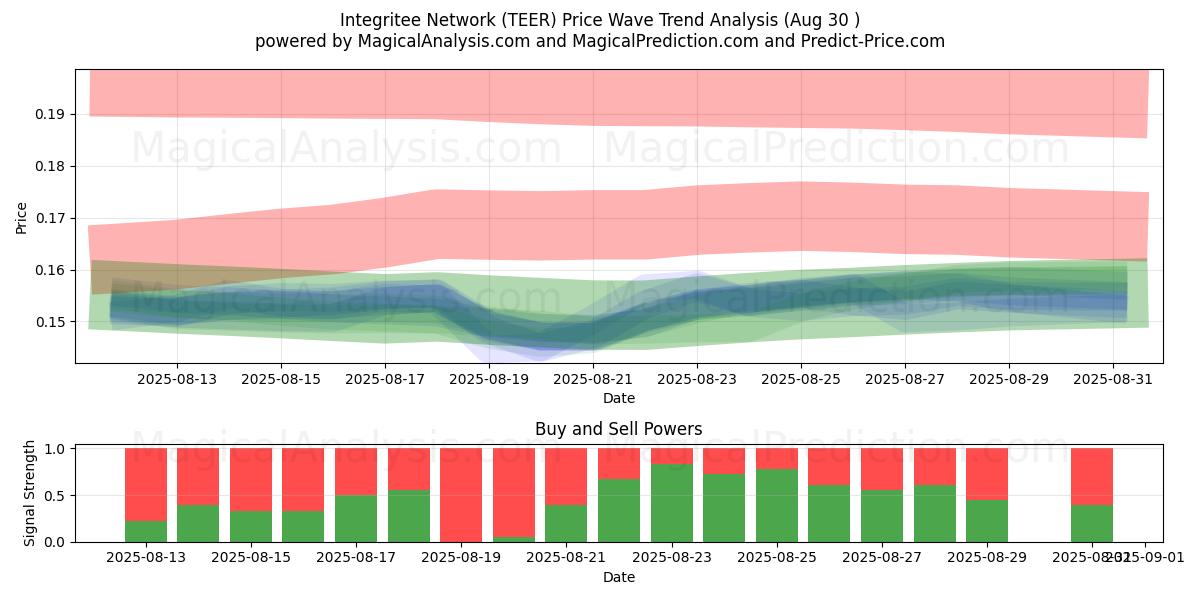  Integritee Network (TEER) Support and Resistance area (01 Aug) 