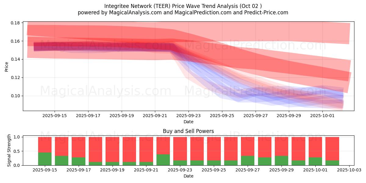  Integriteitsnetwerk (TEER) Support and Resistance area (01 Oct) 