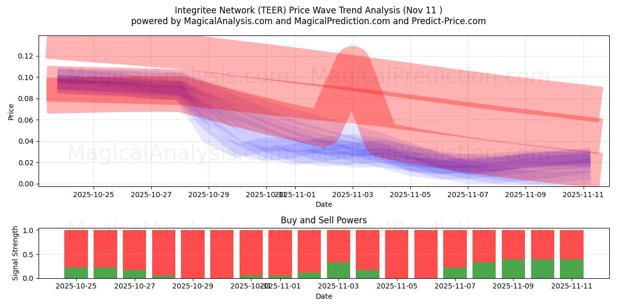  इंटीग्रेटी नेटवर्क (TEER) Support and Resistance area (10 Nov) 