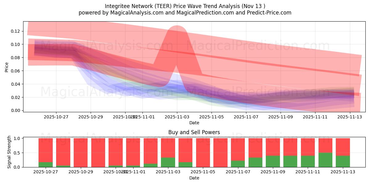  Réseau intégré (TEER) Support and Resistance area (12 Nov) 