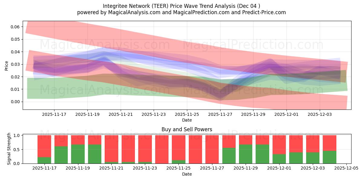  Integrerede netværk (TEER) Support and Resistance area (03 Dec) 