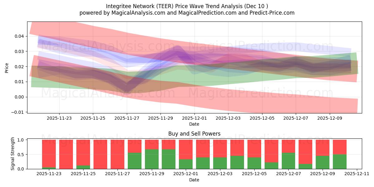  Integritetsnätverk (TEER) Support and Resistance area (09 Dec) 