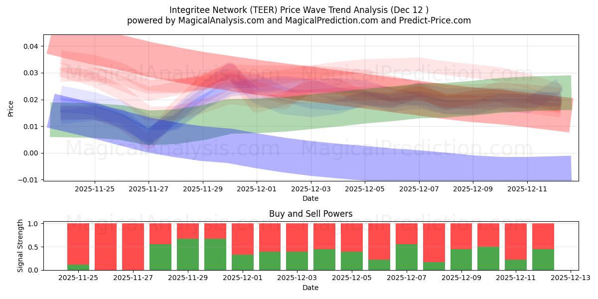  Rede Integridade (TEER) Support and Resistance area (11 Dec) 