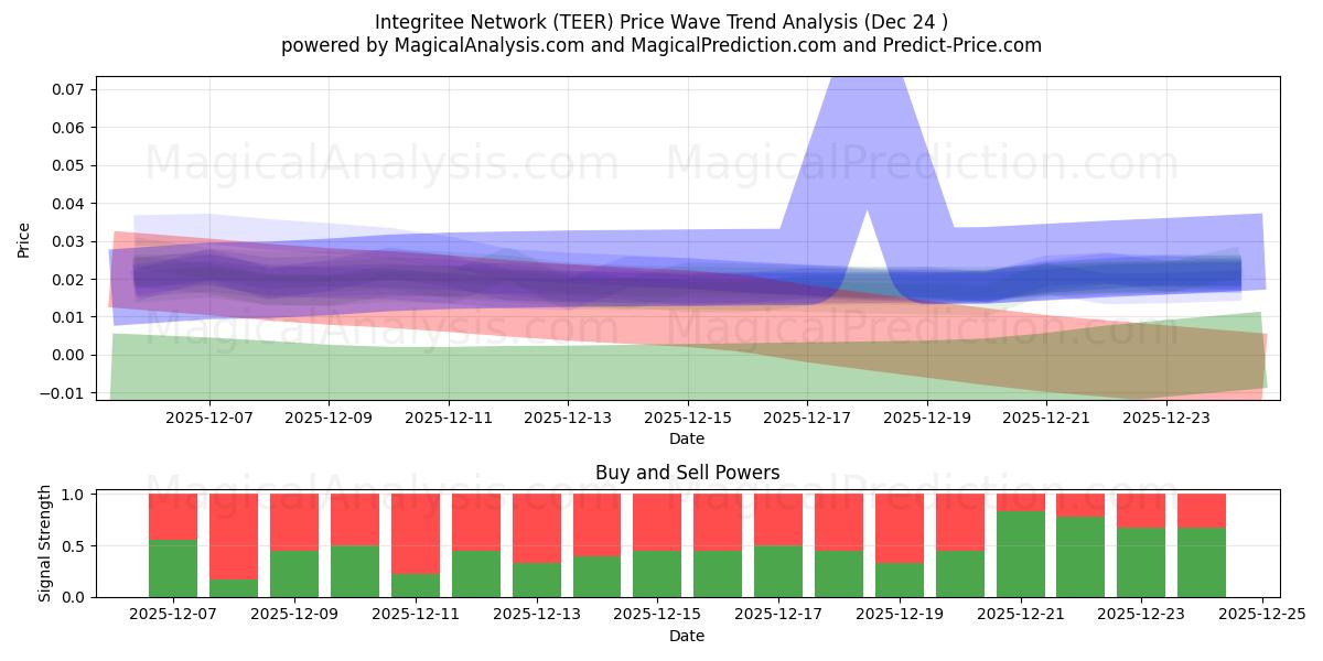  Bütünlüklü Ağ (TEER) Support and Resistance area (23 Dec) 