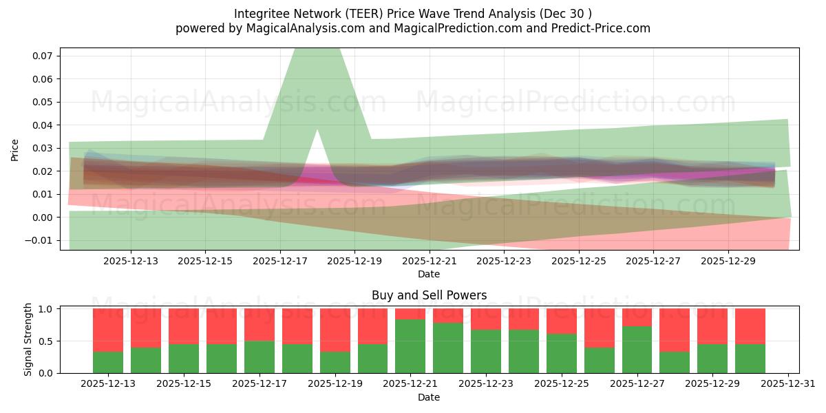  شبکه یکپارچه (TEER) Support and Resistance area (29 Dec) 