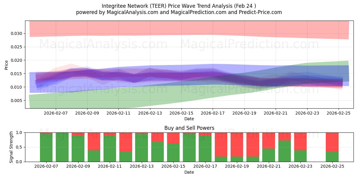  Integrite Network (TEER) Support and Resistance area (23 Feb) 