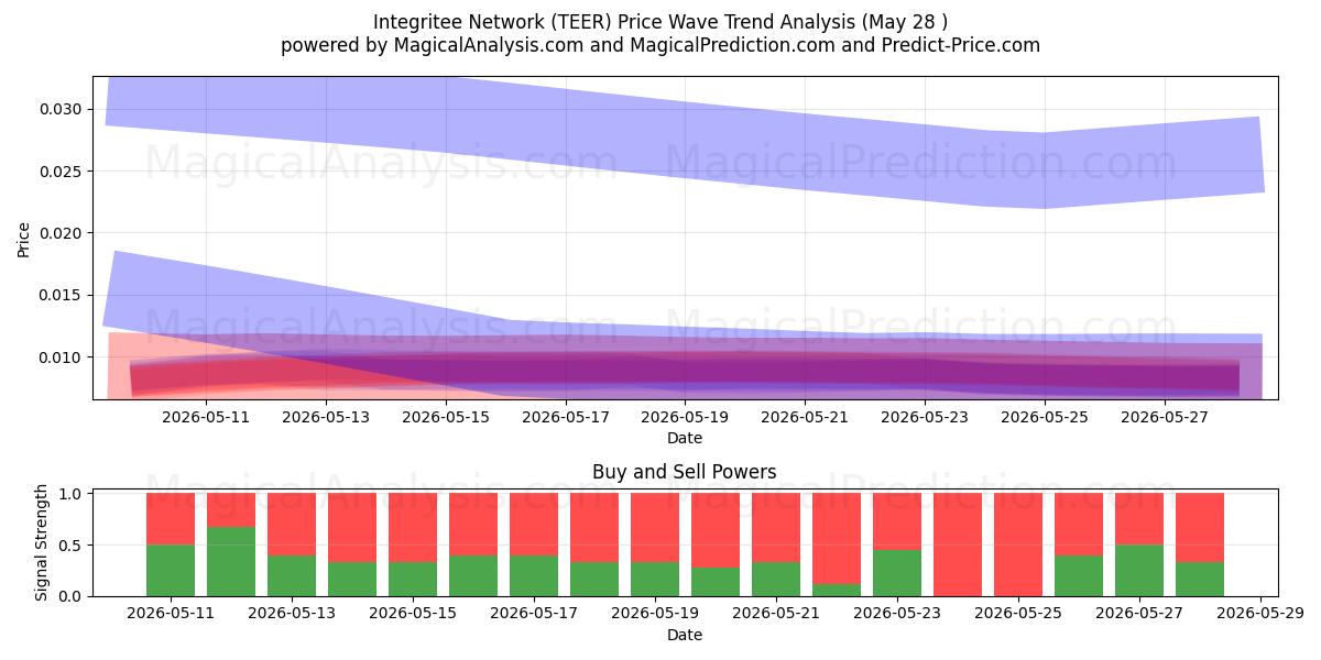  Rete integra (TEER) Support and Resistance area (27 May) 