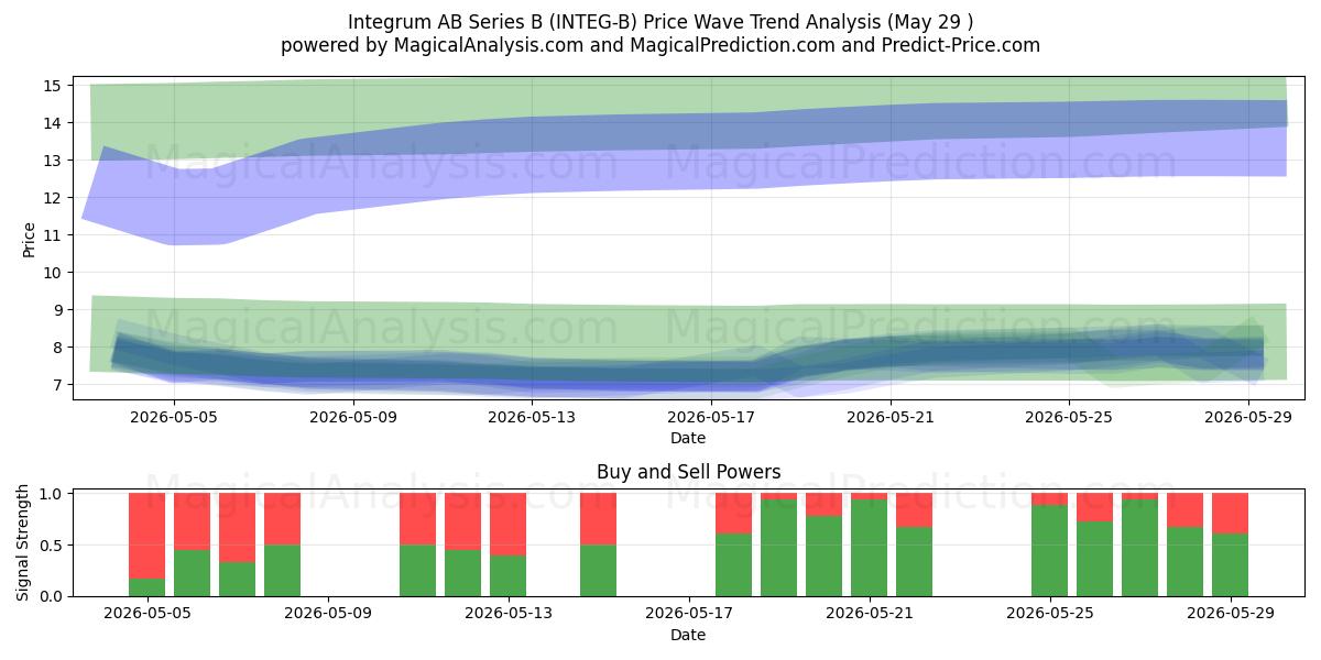  Integrum AB Series B (INTEG-B) Support and Resistance area (28 May) 