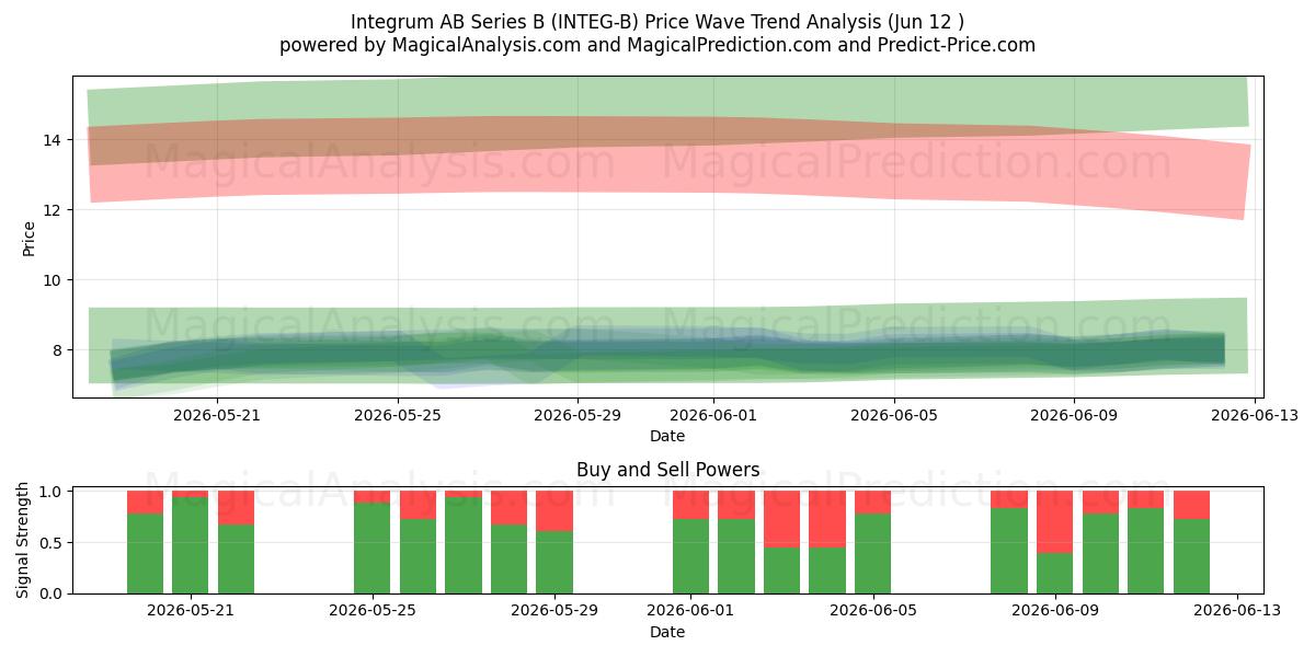  Integrum AB Series B (INTEG-B) Support and Resistance area (11 Jun) 
