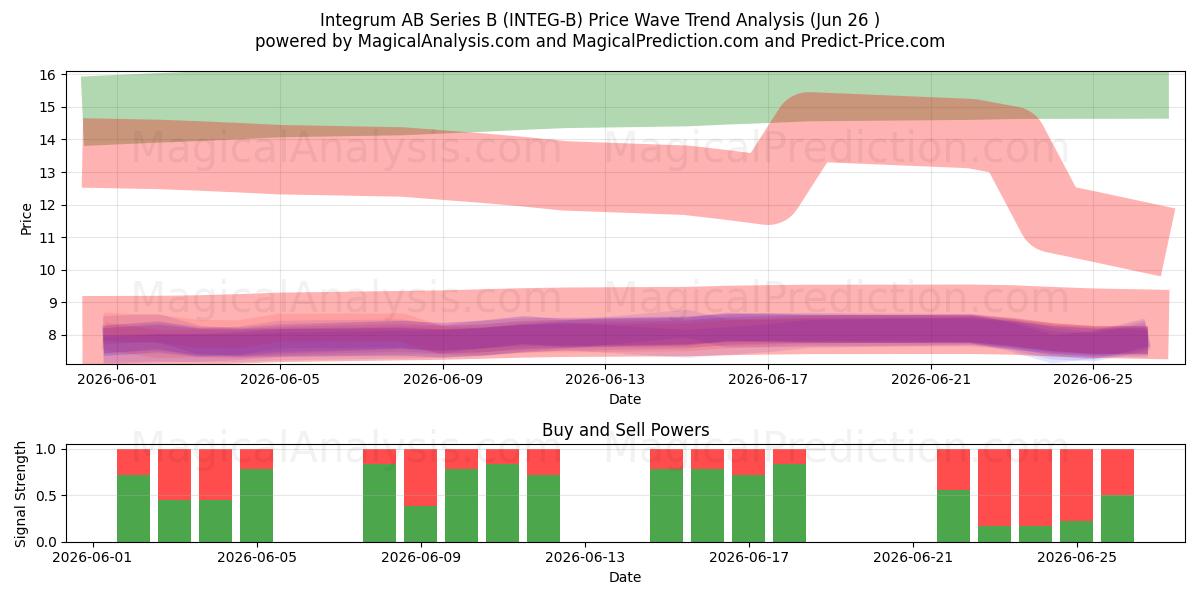  Integrum AB Series B (INTEG-B) Support and Resistance area (25 Jun) 