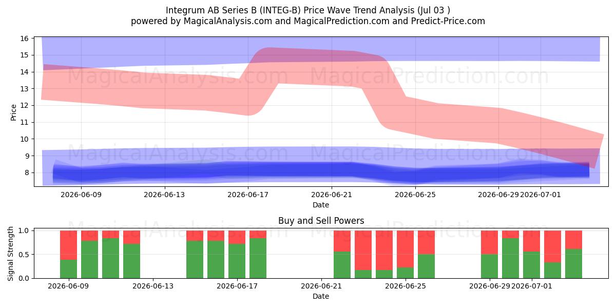  Integrum AB Series B (INTEG-B) Support and Resistance area (02 Jul) 