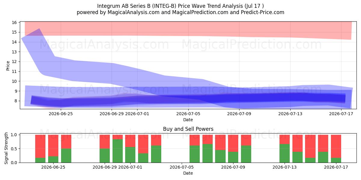  Integrum AB Series B (INTEG-B) Support and Resistance area (16 Jul) 