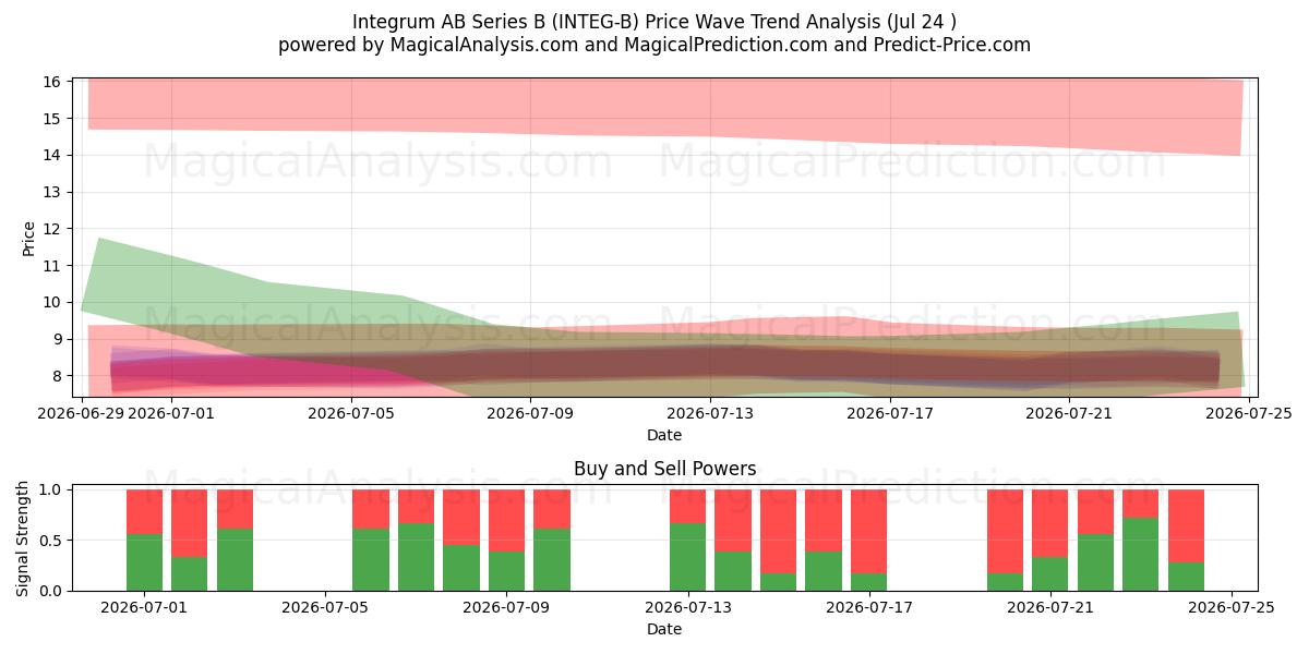 Integrum AB Series B (INTEG-B) Support and Resistance area (23 Jul) 