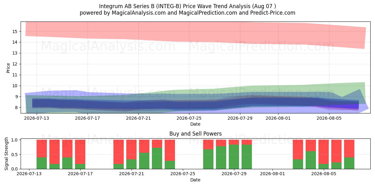  Integrum AB Series B (INTEG-B) Support and Resistance area (06 Aug) 