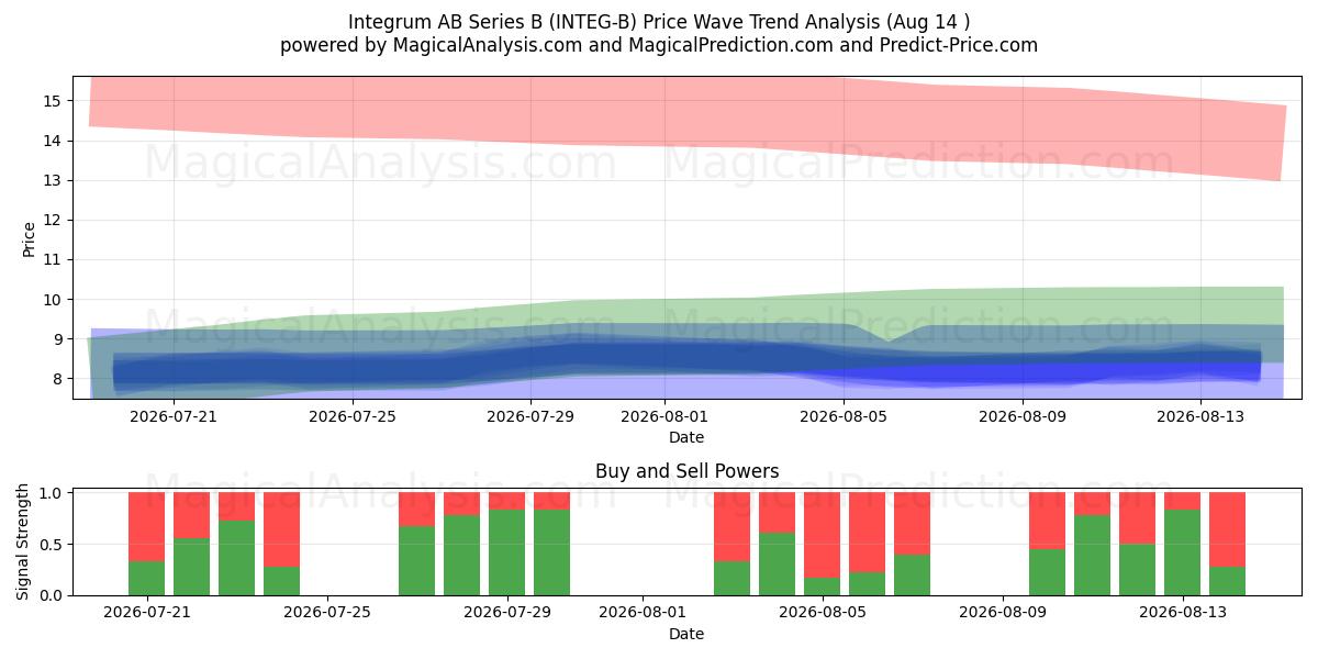  Integrum AB Series B (INTEG-B) Support and Resistance area (13 Aug) 