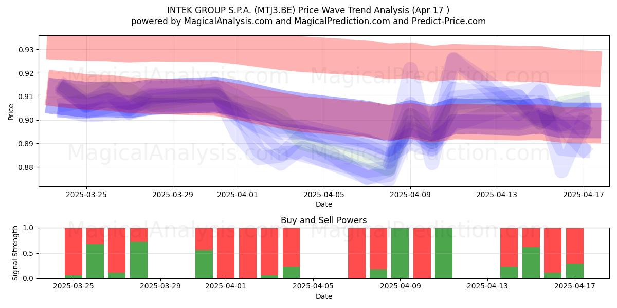  INTEK GROUP S.P.A. (MTJ3.BE) Support and Resistance area (17 Apr) 