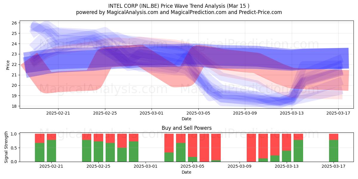  INTEL CORP (INL.BE) Support and Resistance area (15 Mar) 
