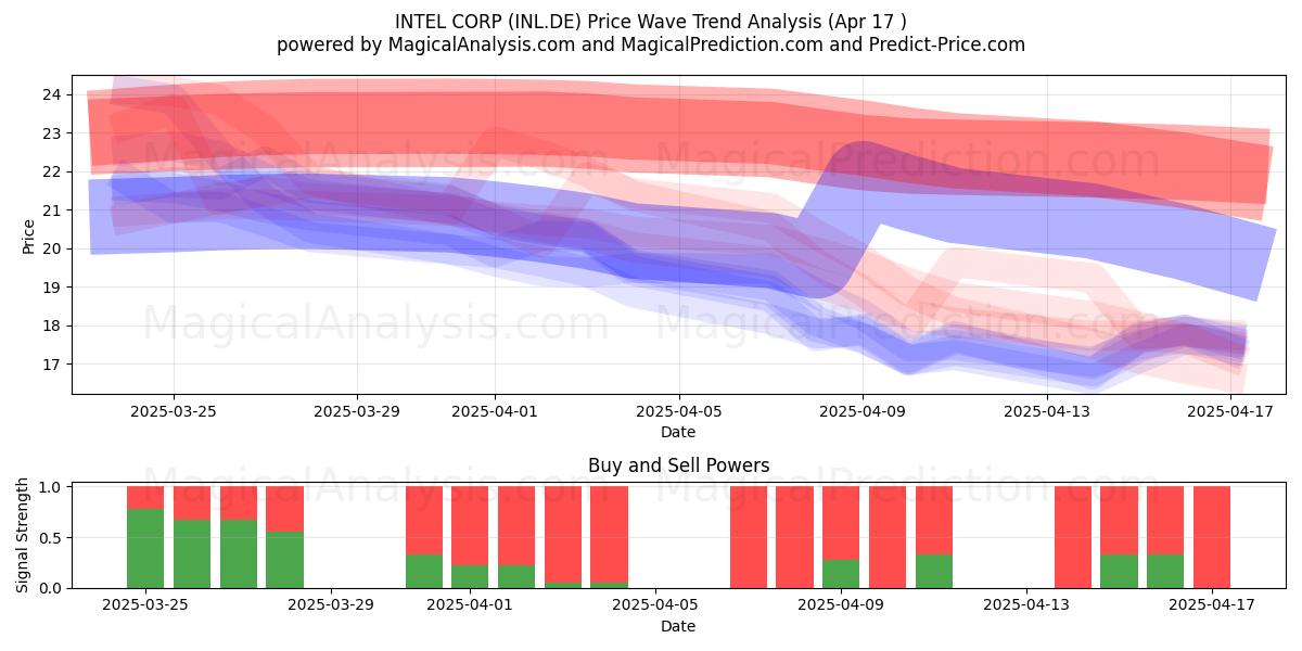  INTEL CORP (INL.DE) Support and Resistance area (17 Apr) 