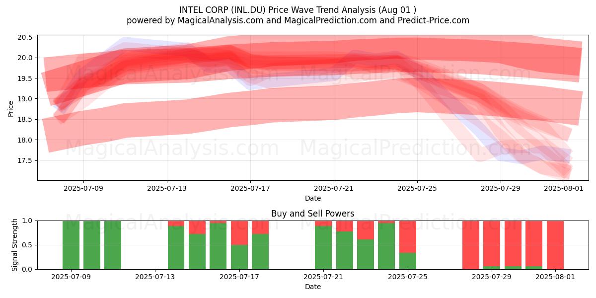  INTEL CORP (INL.DU) Support and Resistance area (31 Jul) 