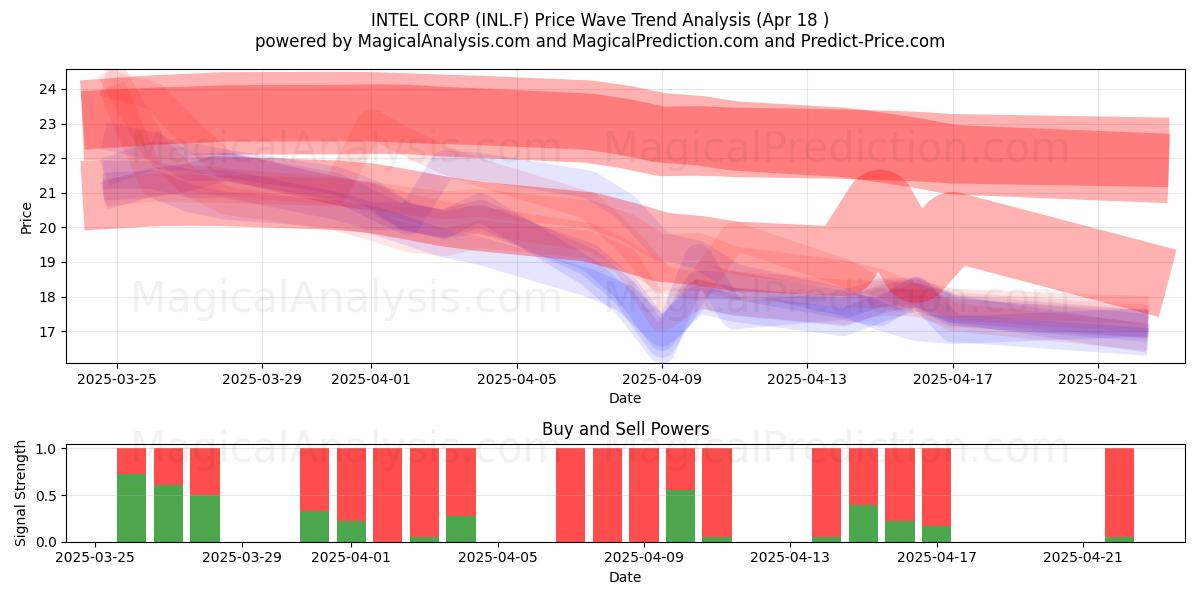  INTEL CORP (INL.F) Support and Resistance area (18 Apr) 