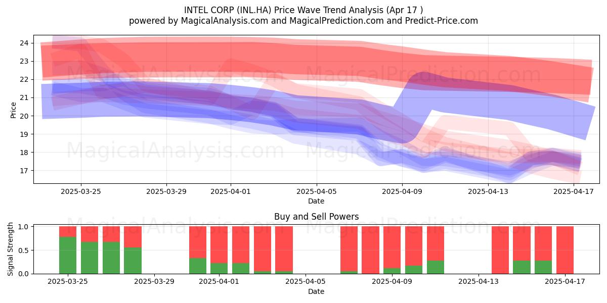  INTEL CORP (INL.HA) Support and Resistance area (17 Apr) 