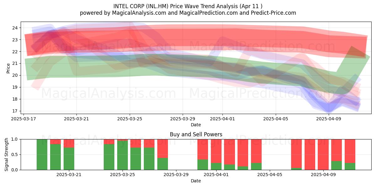  INTEL CORP (INL.HM) Support and Resistance area (11 Apr) 
