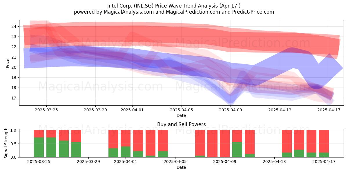  Intel Corp. (INL.SG) Support and Resistance area (17 Apr) 