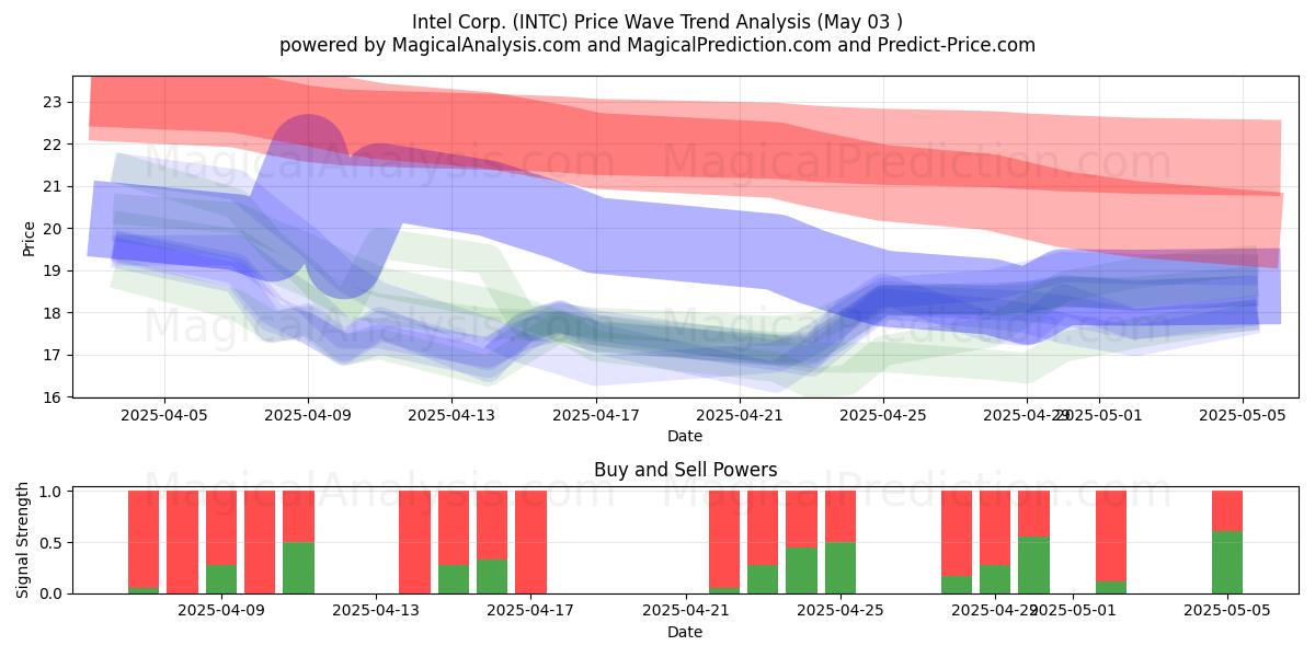 Intel Corp. (INTC) Support and Resistance area (03 May) Intel Corp. (INTC) Support and Resistance area (03 May)