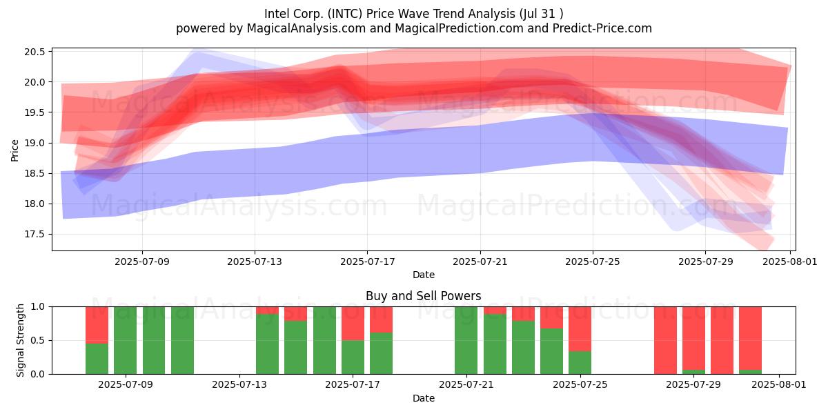  Intel Corp. (INTC) Support and Resistance area (29 Jul) 