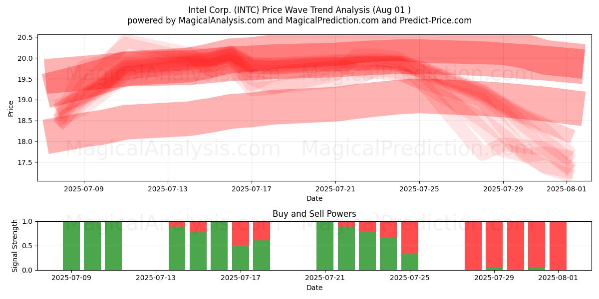 Intel Corp. (INTC) Support and Resistance area (30 Jul) 