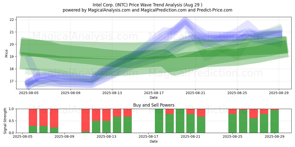 Intel Corp. (INTC) Support and Resistance area (28 Aug) 