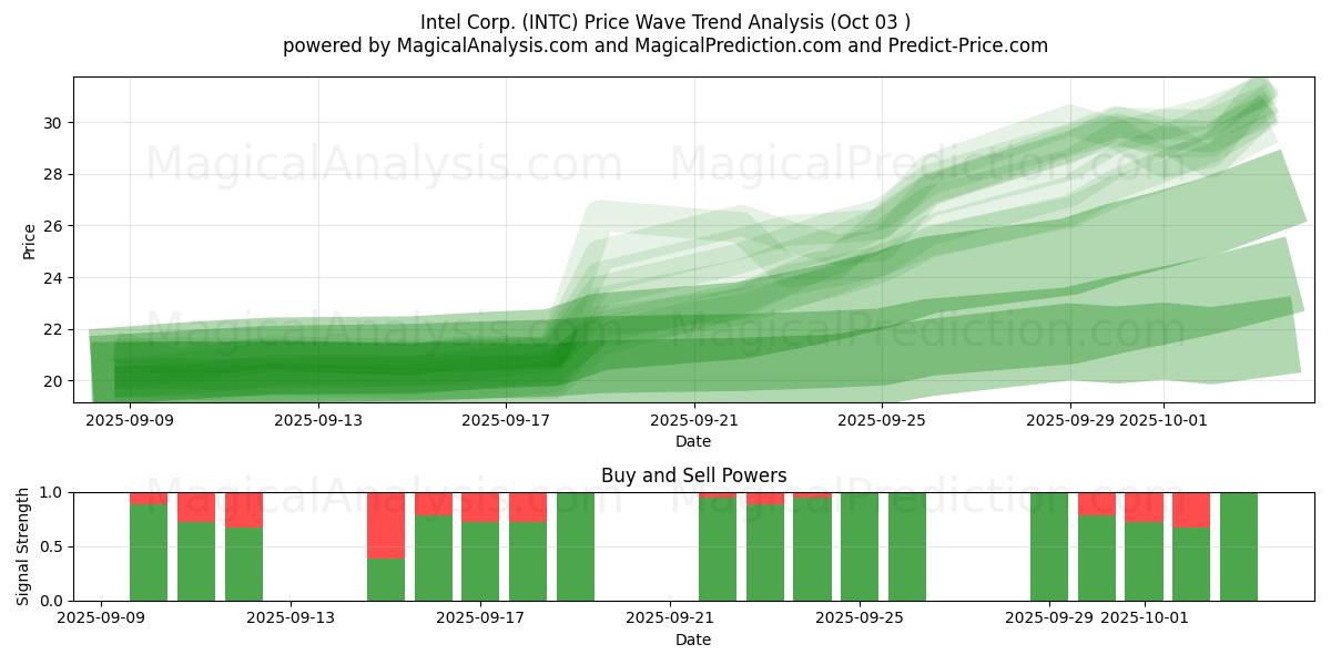  Intel Corp. (INTC) Support and Resistance area (26 Sep) 