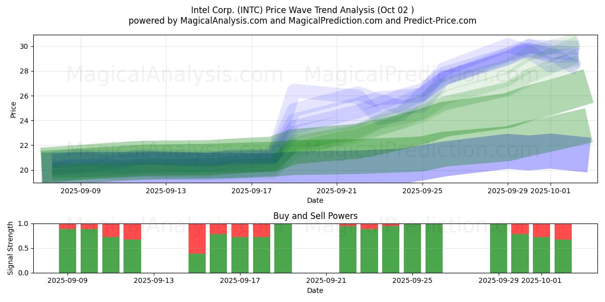  Intel Corp. (INTC) Support and Resistance area (29 Sep) 