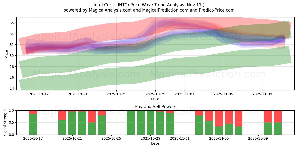  Intel Corp. (INTC) Support and Resistance area (10 Nov) 