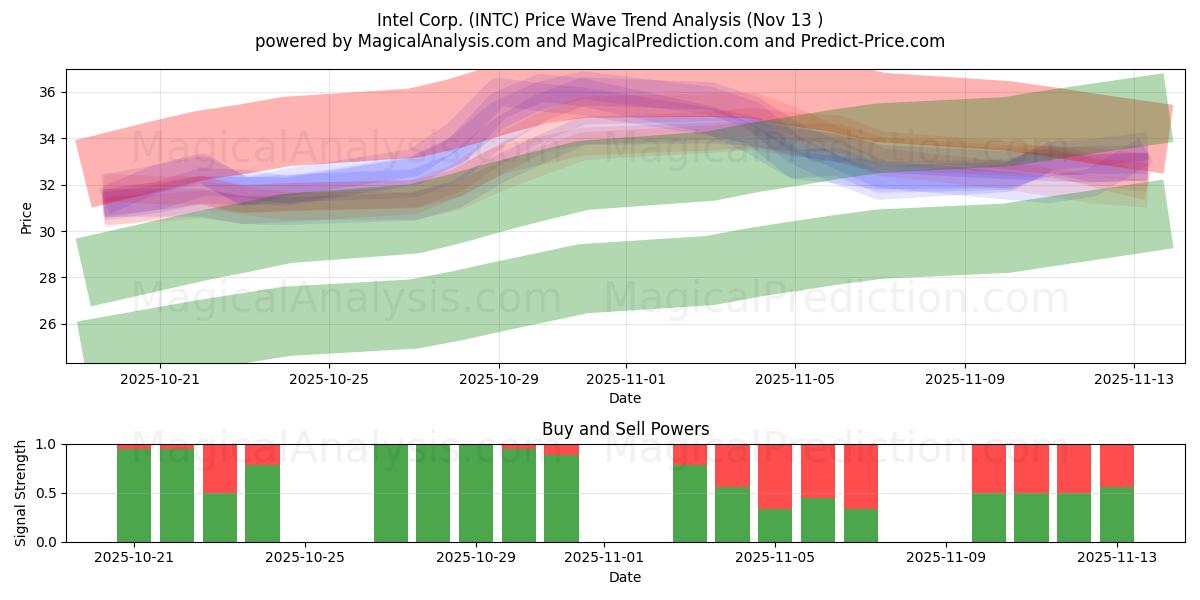  Intel Corp. (INTC) Support and Resistance area (12 Nov) 