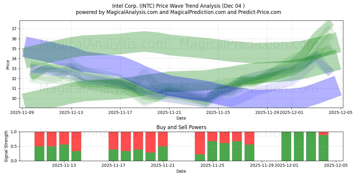  Intel Corp. (INTC) Support and Resistance area (03 Dec) 