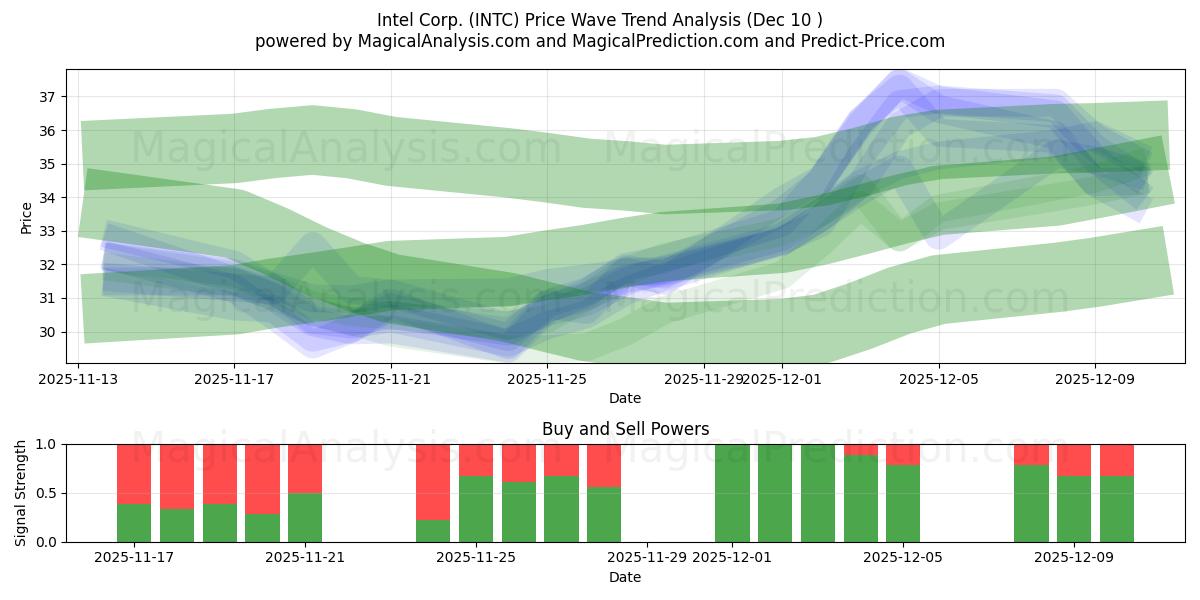  Intel Corp. (INTC) Support and Resistance area (09 Dec) 